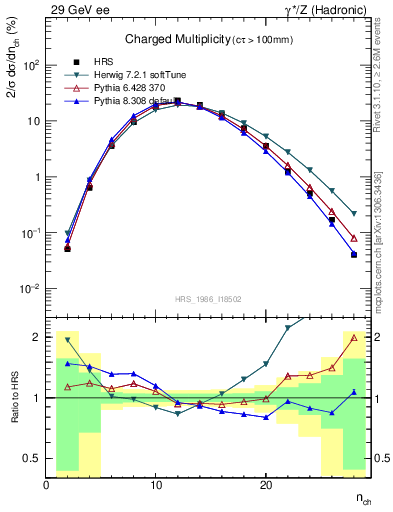 Plot of nch in 29 GeV ee collisions