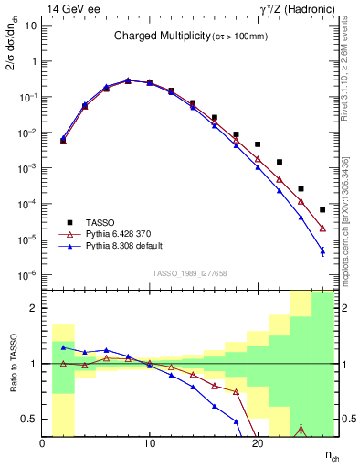 Plot of nch in 14 GeV ee collisions