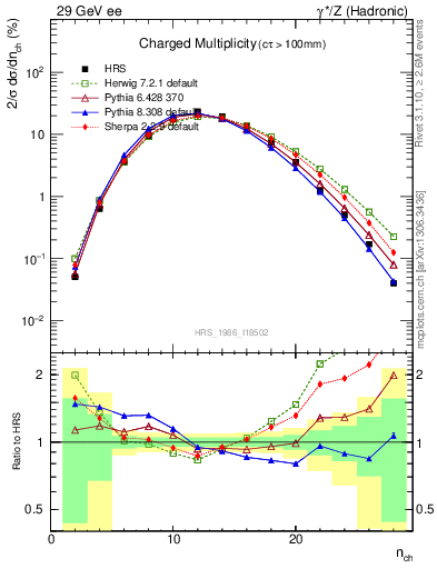 Plot of nch in 29 GeV ee collisions