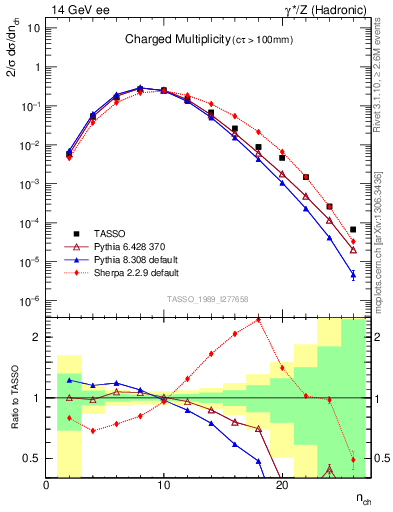 Plot of nch in 14 GeV ee collisions