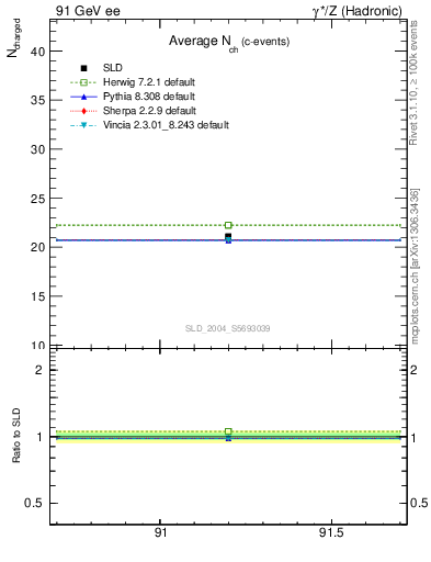 Plot of nch-vs-e in 91 GeV ee collisions