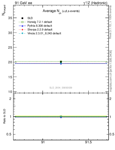 Plot of nch-vs-e in 91 GeV ee collisions