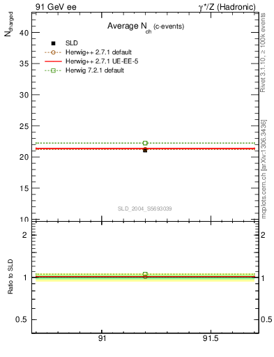 Plot of nch-vs-e in 91 GeV ee collisions