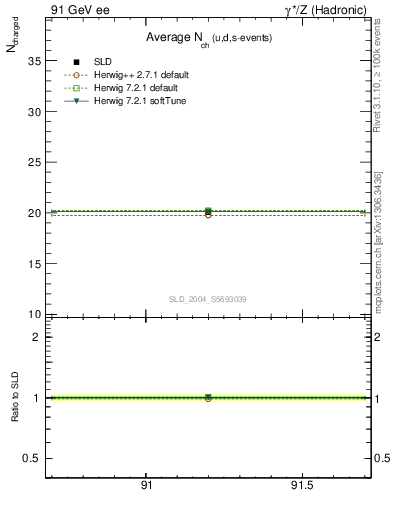 Plot of nch-vs-e in 91 GeV ee collisions