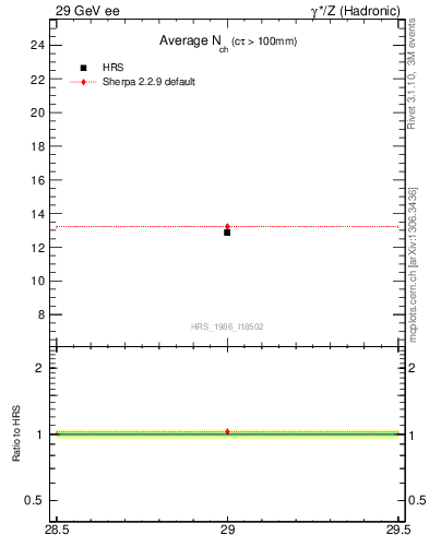 Plot of nch-vs-e in 29 GeV ee collisions