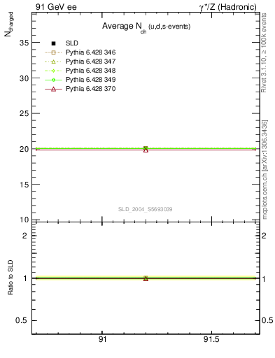Plot of nch-vs-e in 91 GeV ee collisions