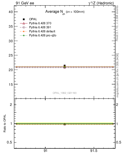 Plot of nch-vs-e in 91 GeV ee collisions