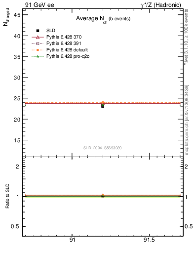 Plot of nch-vs-e in 91 GeV ee collisions