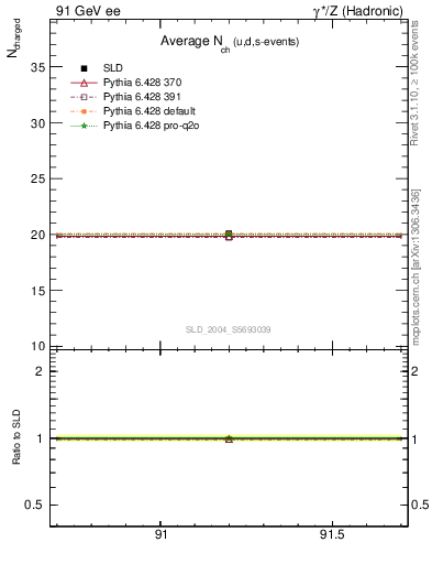 Plot of nch-vs-e in 91 GeV ee collisions