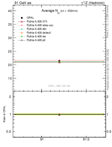 Plot of nch-vs-e in 91 GeV ee collisions