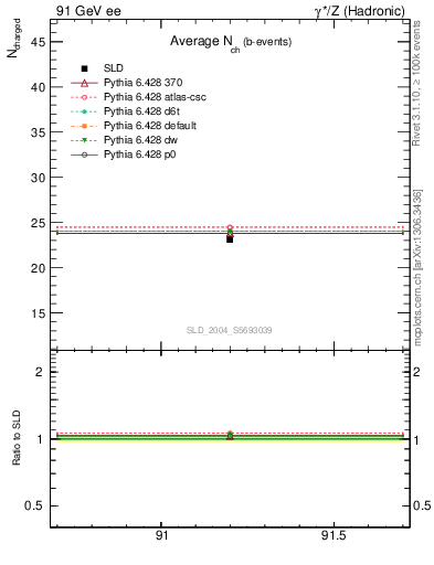 Plot of nch-vs-e in 91 GeV ee collisions