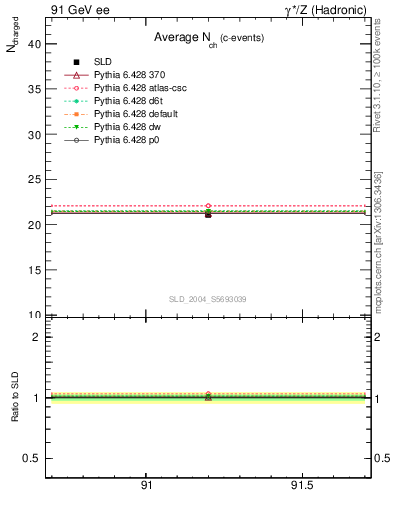 Plot of nch-vs-e in 91 GeV ee collisions