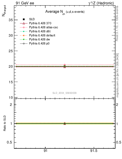Plot of nch-vs-e in 91 GeV ee collisions