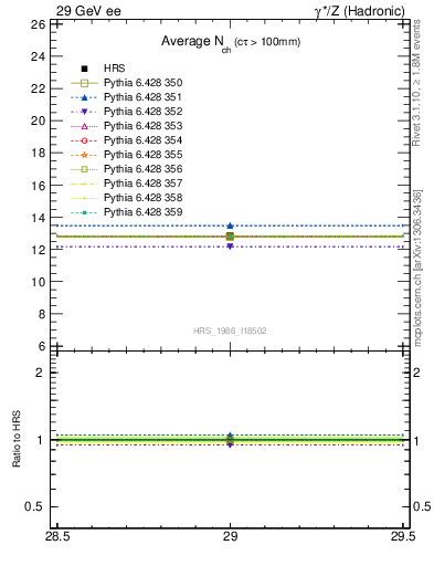 Plot of nch-vs-e in 29 GeV ee collisions