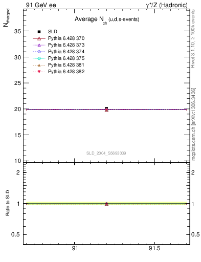 Plot of nch-vs-e in 91 GeV ee collisions