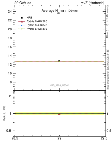 Plot of nch-vs-e in 29 GeV ee collisions