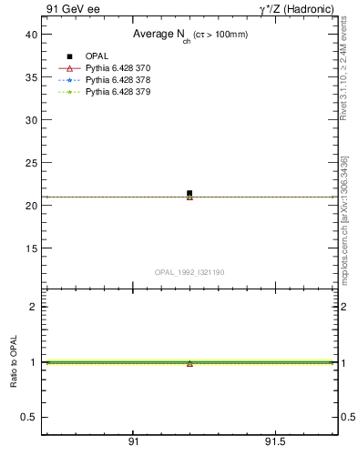 Plot of nch-vs-e in 91 GeV ee collisions