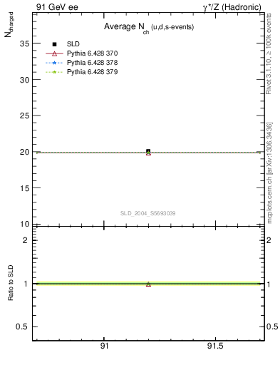 Plot of nch-vs-e in 91 GeV ee collisions