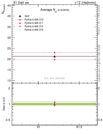 Plot of nch-vs-e in 91 GeV ee collisions