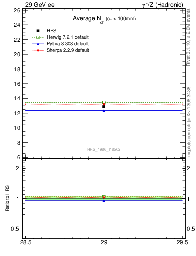 Plot of nch-vs-e in 29 GeV ee collisions