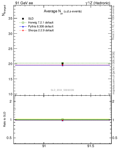 Plot of nch-vs-e in 91 GeV ee collisions