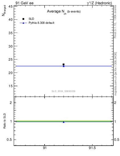 Plot of nch-vs-e in 91 GeV ee collisions