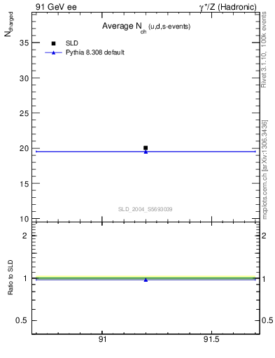 Plot of nch-vs-e in 91 GeV ee collisions