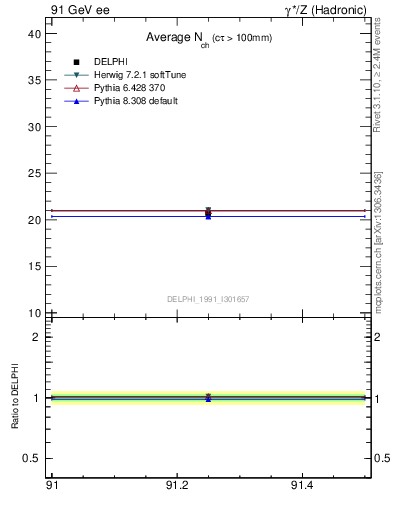 Plot of nch-vs-e in 91 GeV ee collisions
