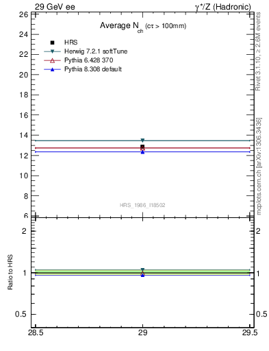 Plot of nch-vs-e in 29 GeV ee collisions