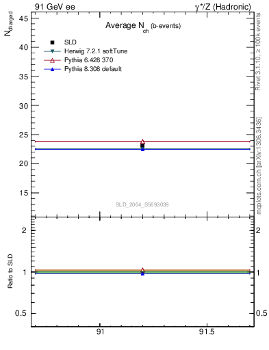 Plot of nch-vs-e in 91 GeV ee collisions