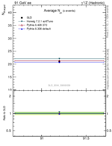 Plot of nch-vs-e in 91 GeV ee collisions