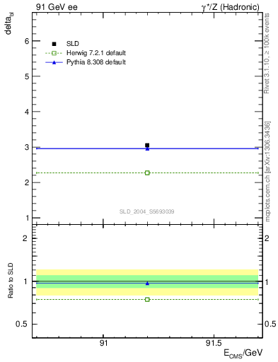 Plot of nchDiffLB in 91 GeV ee collisions