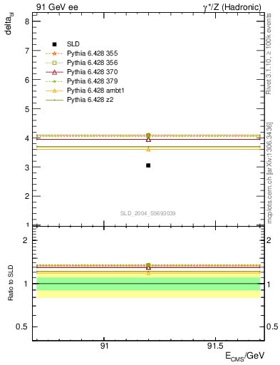 Plot of nchDiffLB in 91 GeV ee collisions