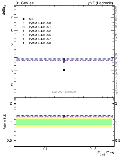 Plot of nchDiffLB in 91 GeV ee collisions