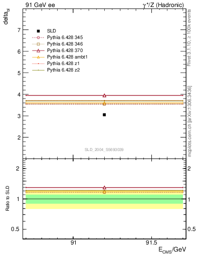 Plot of nchDiffLB in 91 GeV ee collisions