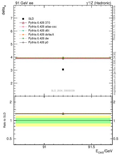 Plot of nchDiffLB in 91 GeV ee collisions