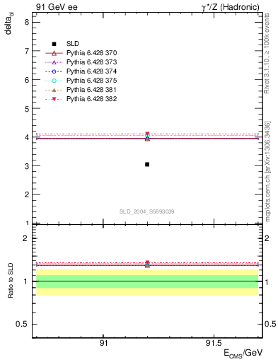 Plot of nchDiffLB in 91 GeV ee collisions