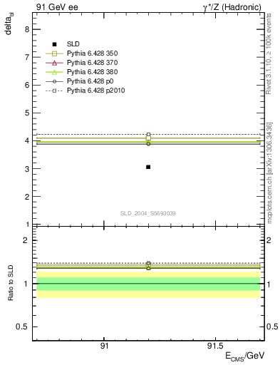 Plot of nchDiffLB in 91 GeV ee collisions