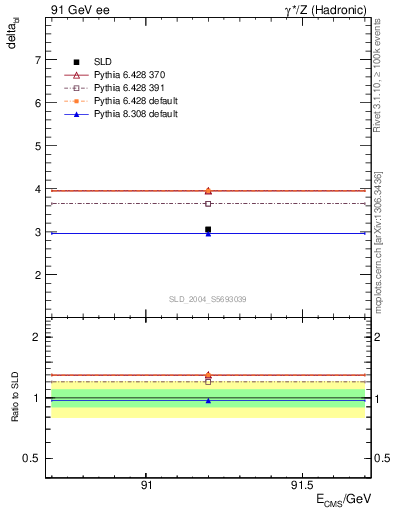 Plot of nchDiffLB in 91 GeV ee collisions