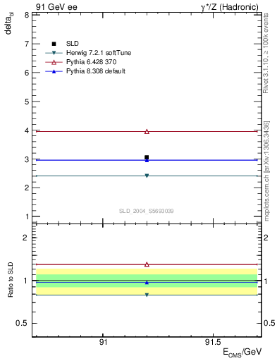 Plot of nchDiffLB in 91 GeV ee collisions
