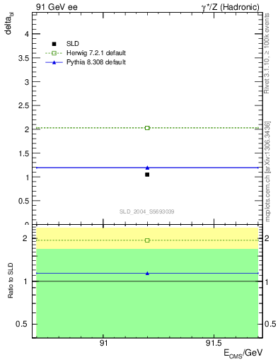 Plot of nchDiffLC in 91 GeV ee collisions