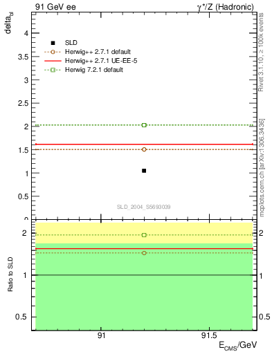 Plot of nchDiffLC in 91 GeV ee collisions