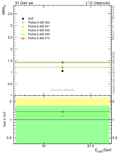 Plot of nchDiffLC in 91 GeV ee collisions