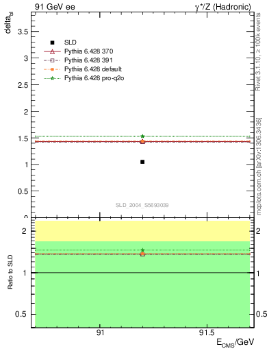 Plot of nchDiffLC in 91 GeV ee collisions