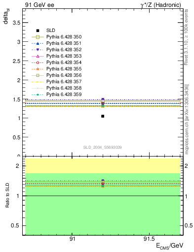 Plot of nchDiffLC in 91 GeV ee collisions