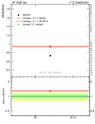 Plot of neta0 in 91 GeV ee collisions