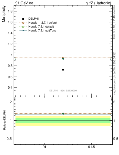 Plot of neta0 in 91 GeV ee collisions
