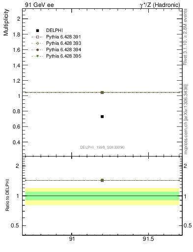 Plot of neta0 in 91 GeV ee collisions