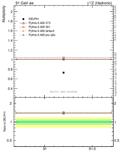 Plot of neta0 in 91 GeV ee collisions
