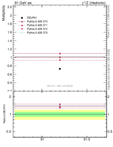 Plot of neta0 in 91 GeV ee collisions